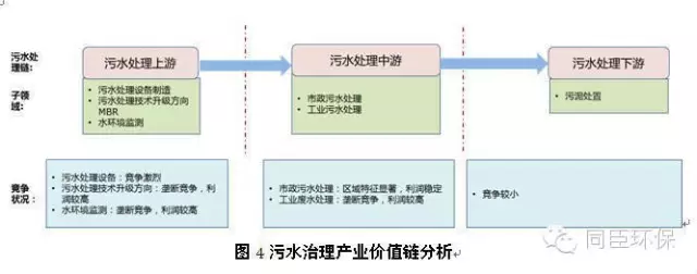 <b>环保产业链、价值链及创新链</b>