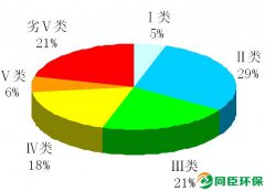 中国环境监测总站发布2008年全国环境质量状况