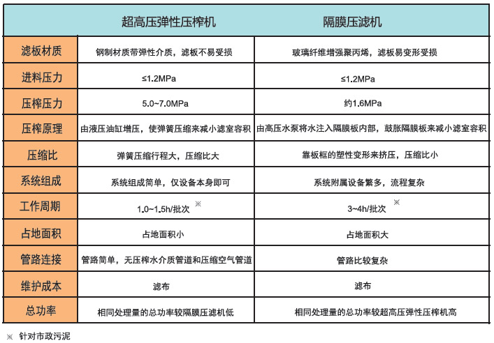 超高压弹性压榨机