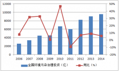 <b>2020年环保产业产值将达2.8万亿 环保行业现状分析</b>