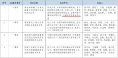 授奖公示 | 同臣环保荣获“2020年度环境技术进步奖一等奖”